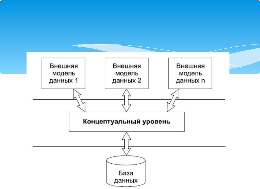 3 модели данных. Концептуальный логический и физический уровень базы данных. Внешняя модель базы данных. Внешняя модель данных БД. Физическая Концептуальная модель.