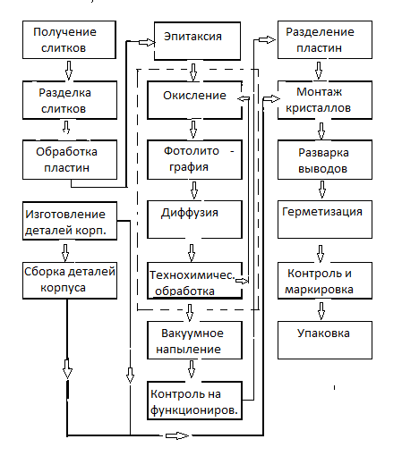 3.3 Схема технологического процесса на объекте проектирования