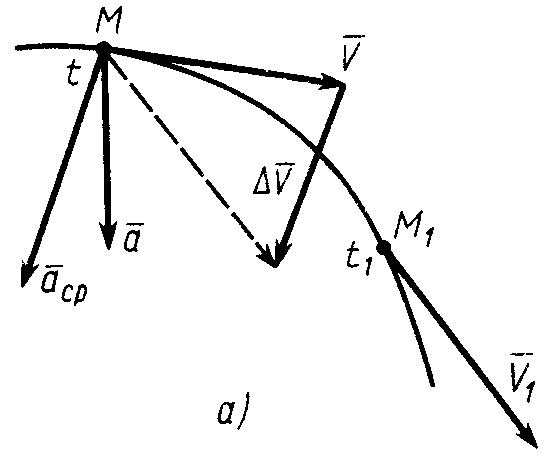 Вектор ускорения точки. Схемы динамики ускорение точки. Граф на скорость.