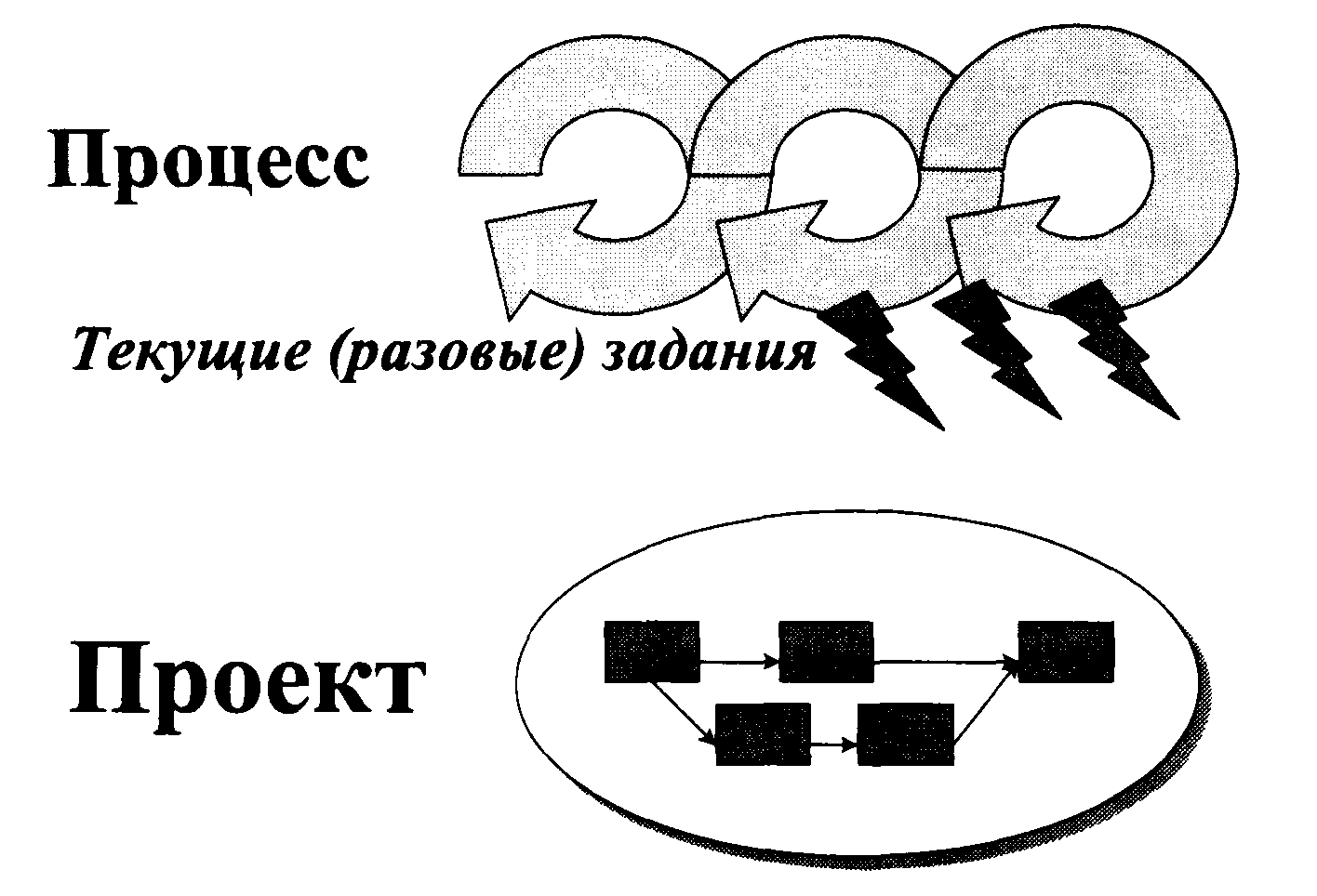 Ключевым отличием проекта от процесса является