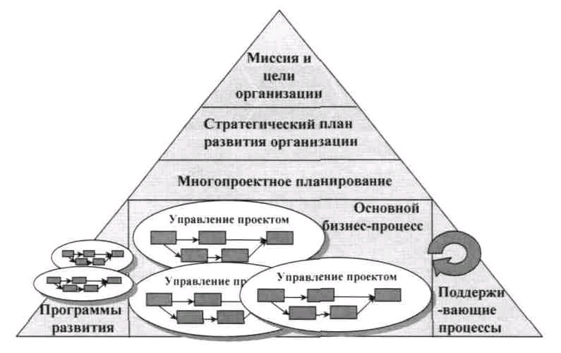 Управление проектами зачем