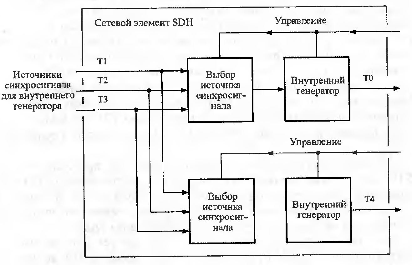 Схема тактовой сетевой синхронизации