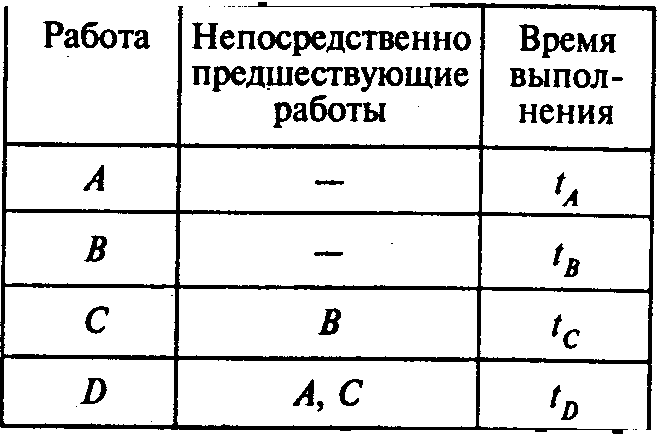 Для того чтобы сократить время выполнения сетевого проекта работ необходимо