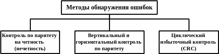 Обнаружение ошибок при передаче данных. Задачи обнаружения неисправностей. Методы обнаружения ошибок схема. Методы поиска неисправностей. Возможные способы устранения дефектов.