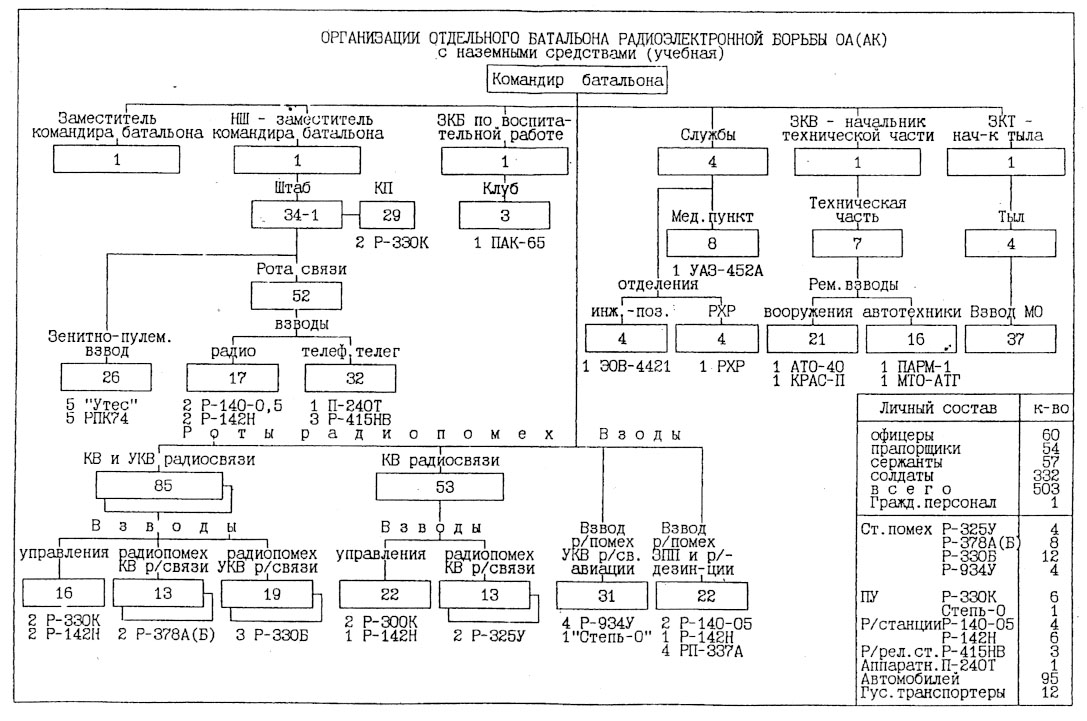 Оплата мсд в москве как проверить. Батальон РЭБ структура. Отдельный батальон связи состав. Комплекс радиоэлектронной борьбы (РЭБ) 5п-28. 142 Батальон РЭБ.