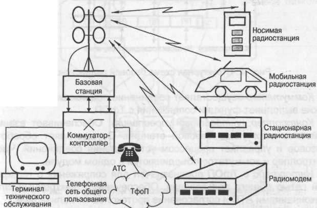 Схема связи в овд