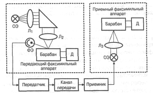 Схема факсимильной связи