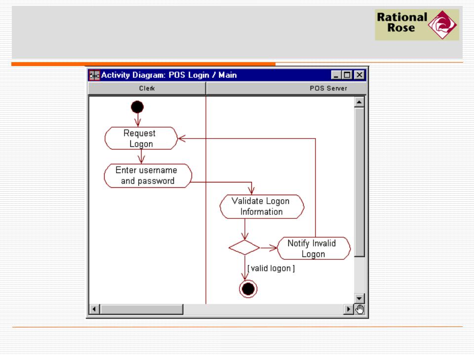 Кадры диаграмма. Диаграмма деятельности Rational Rose. Rational Rose activity diagram. Диаграмма активности в Rational Rose. Диаграмма activity Rational Rose.