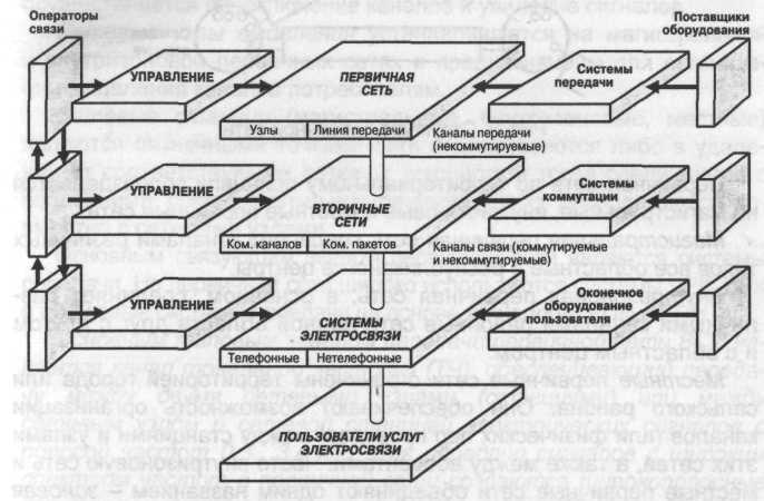 Первичная сеть