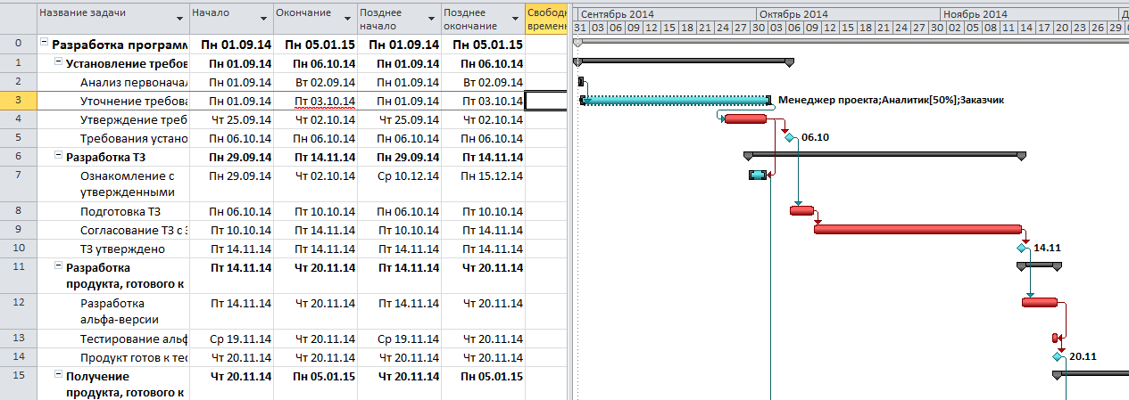 Анализ критического пути проекта в ms project - 84 фото