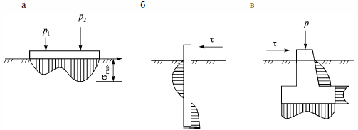 Характер работы фундаментов под действием нагрузки