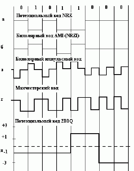 Потенциальный код. Физическое кодирование данных. Метод физического кодирования. NRZ код. Методы физического кодирования сигнала.
