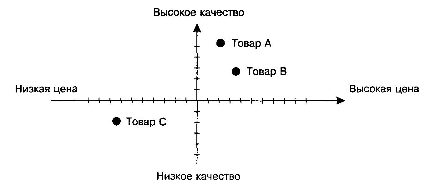 Карта схема восприятия товара