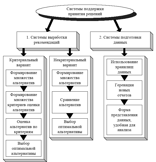 Информационная схема принятия управленческих решений