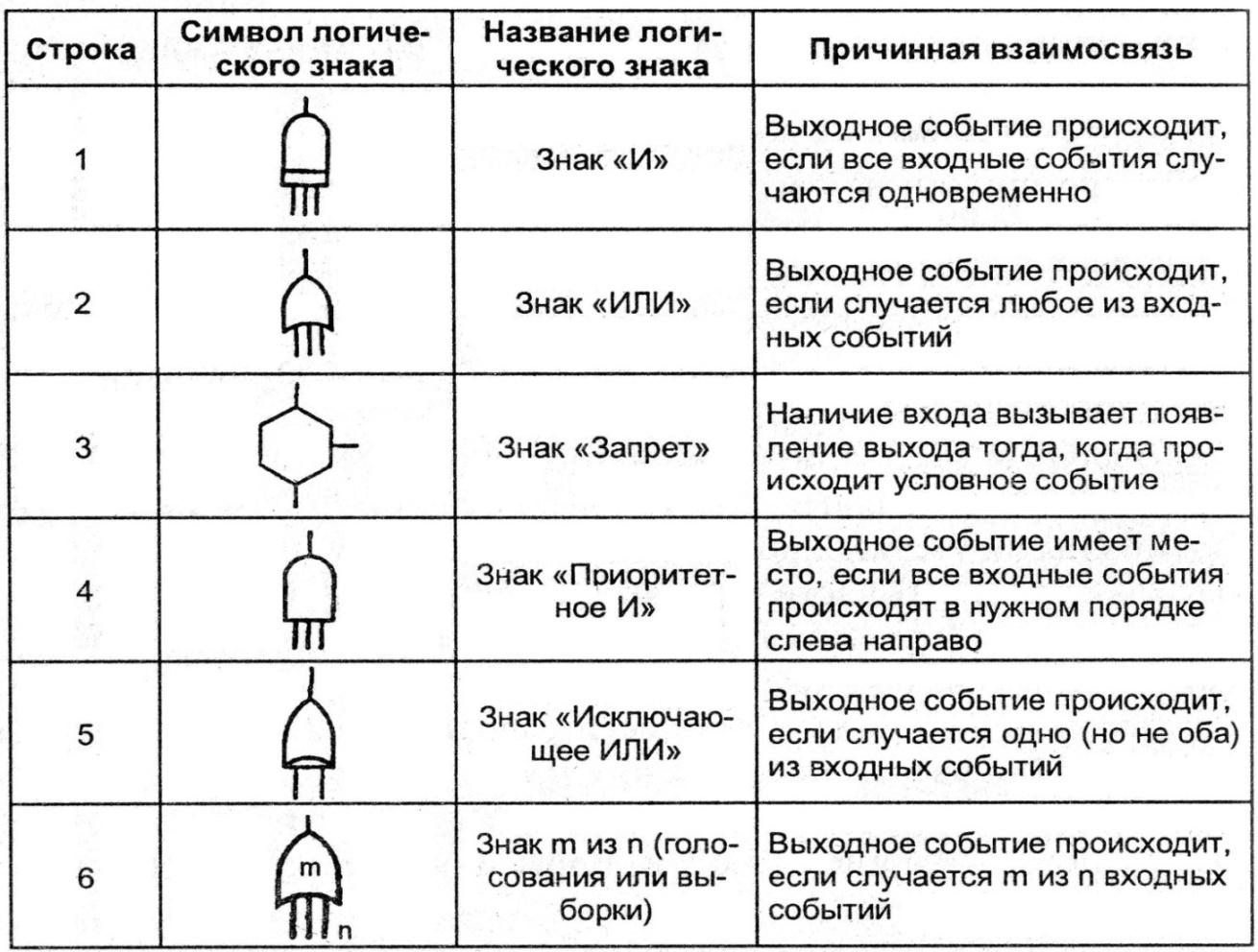 Установите соответствие между символами и их изображениями. Логические символы. Логические символы дерева отказов. Логический знак и обозначение. Символы построения дерева отказов.