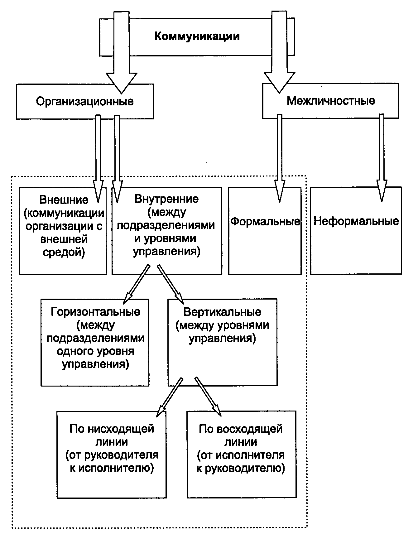 Организационную диаграмму схему основные понятия темы коммуникационные технологии