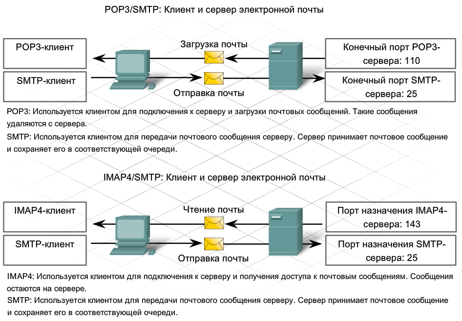 Протокол сервер. Простой протокол взаимодействия. Почтовые протоколы SMTP РОРЗ И IMAP. Протокол SMTP служит для. Smtp client