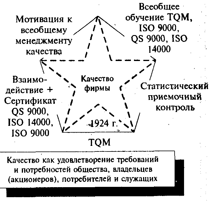 Всеобщее управление качеством схема