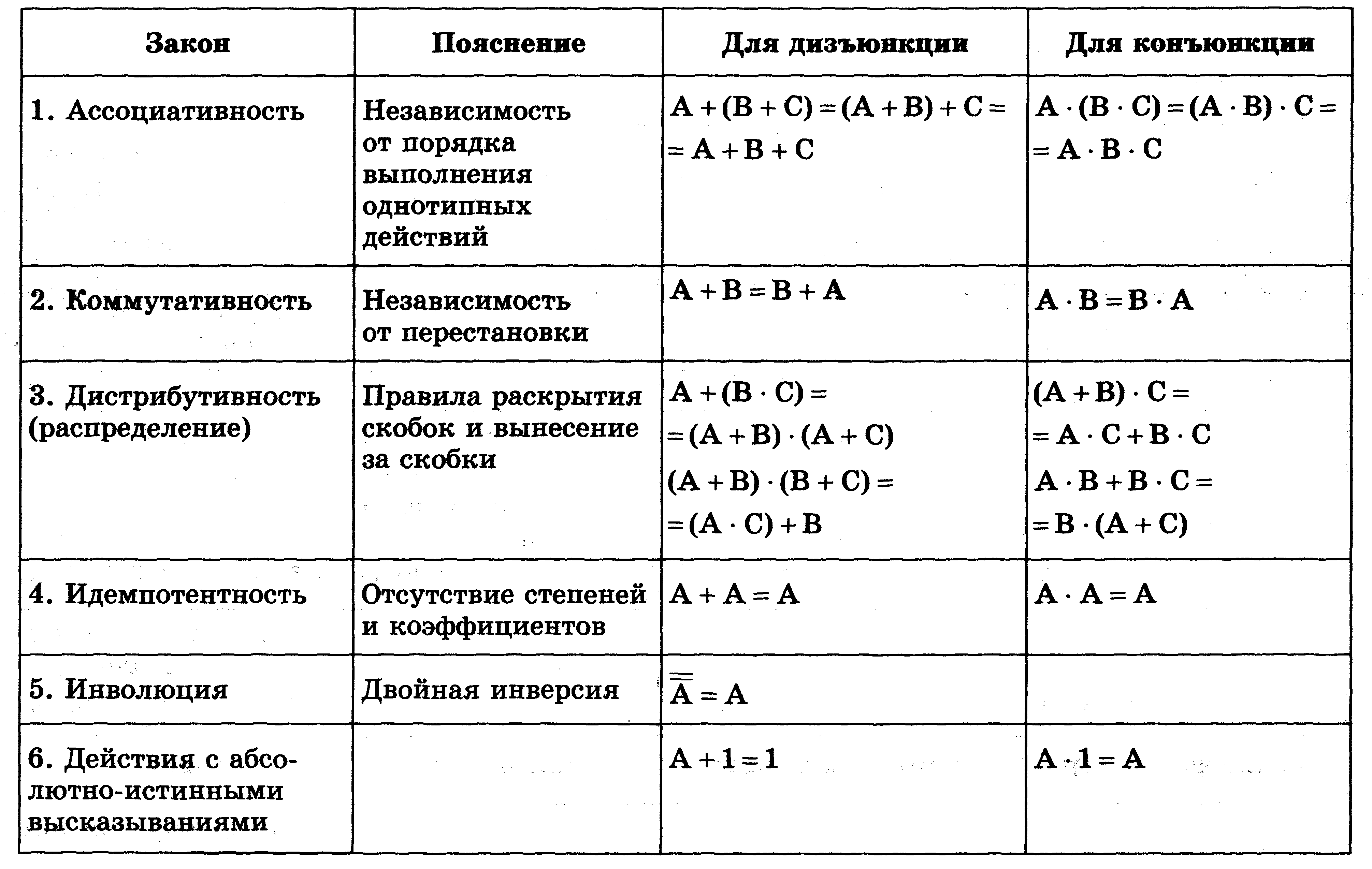 4. Некоторые законы булевой алгебры