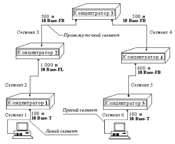 2.1 Локальныесети