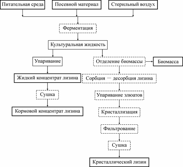 Технологическая карта аминокислоты