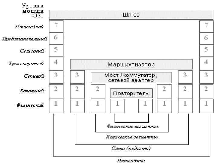 Коммутатор на каком уровне. Модель osi коммутатор маршрутизатор. Коммутатор уровень osi. Уровни osi коммутатор и маршрутизатор. Коммутатор l3 уровня модель osi.