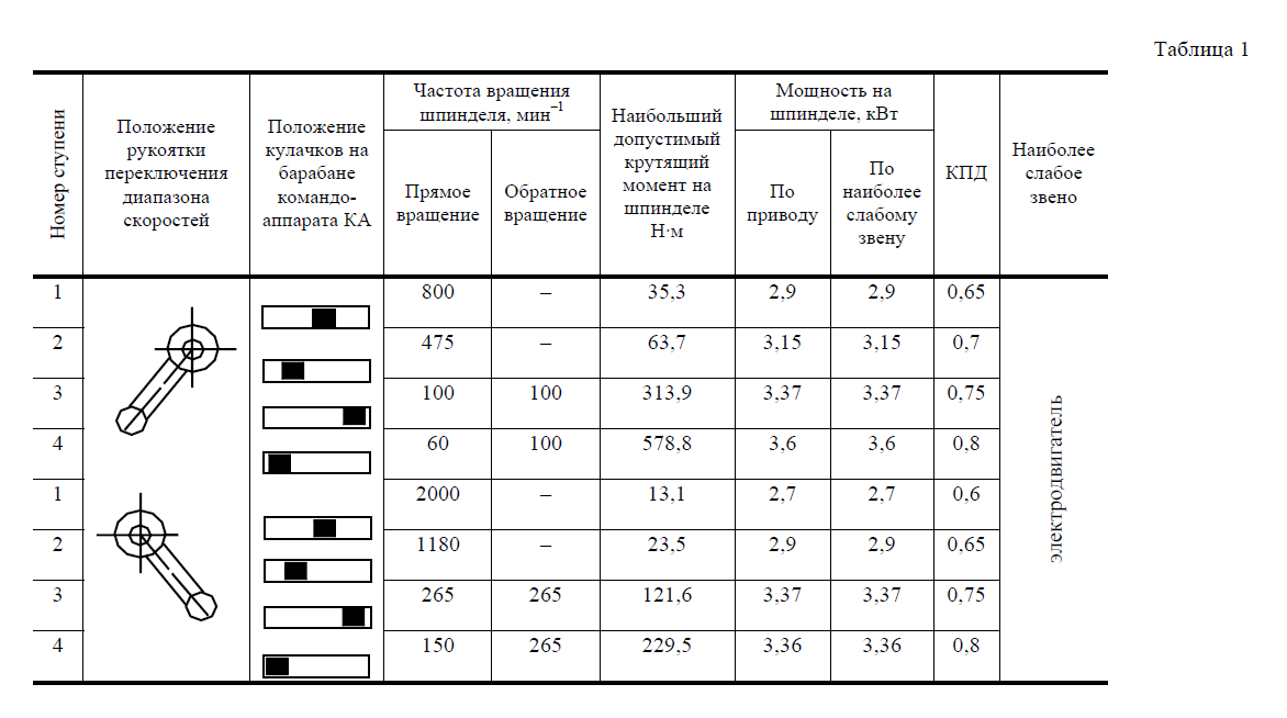 Частота вращения мин 1. Выбор частоты вращения шпинделя токарного станка. 1к62 обороты шпинделя таблица. Таблица оборотов токарного станка.