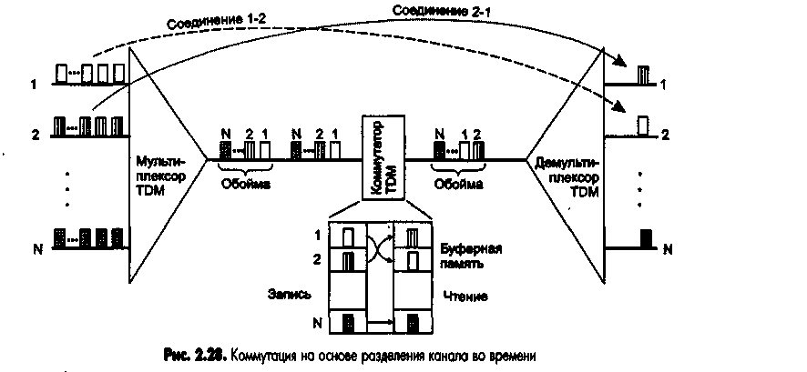 На основе разделения. Коммутация каналов на основе частотного мультиплексирования. Коммутация на основе разделения канала во времени. Коммутация каналов на основе частотного мультиплексирования (FDM). Коммутация каналов с временным разделением.