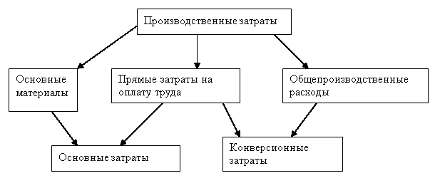 Производственные расходы. Конверсионные затраты. Основные расходы. Классификация накладных расходов.