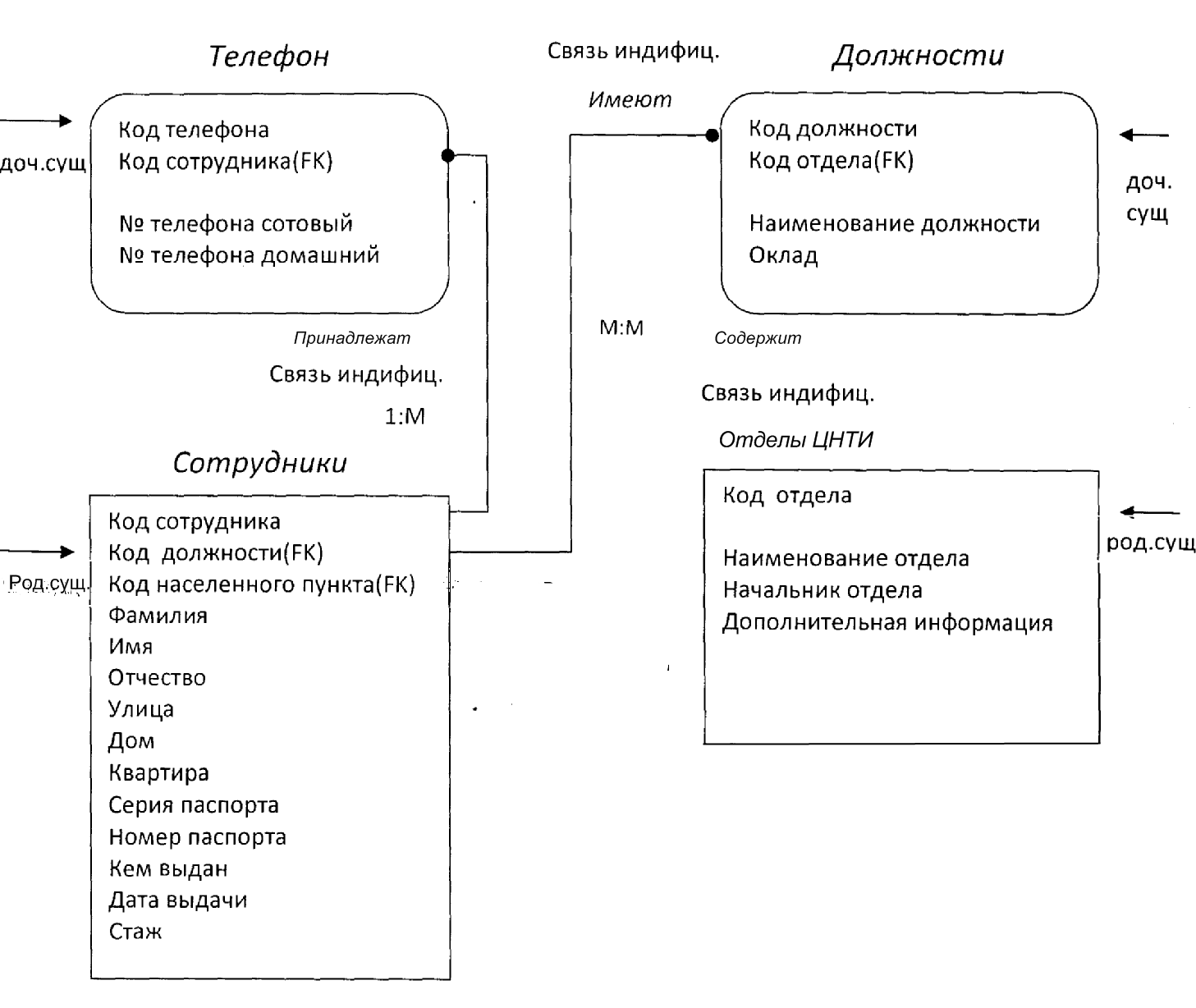 1.1.3 Описание структуры модели