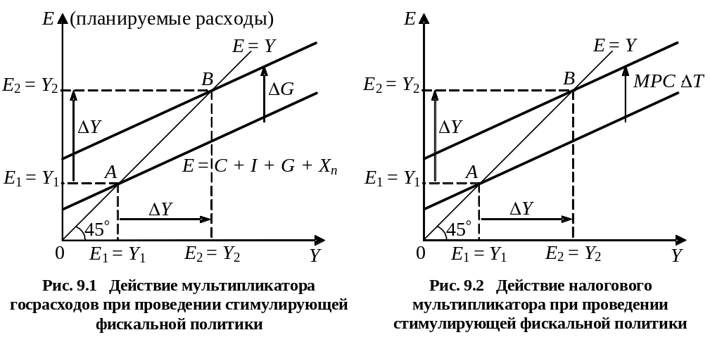 Мультипликатор налогов формула