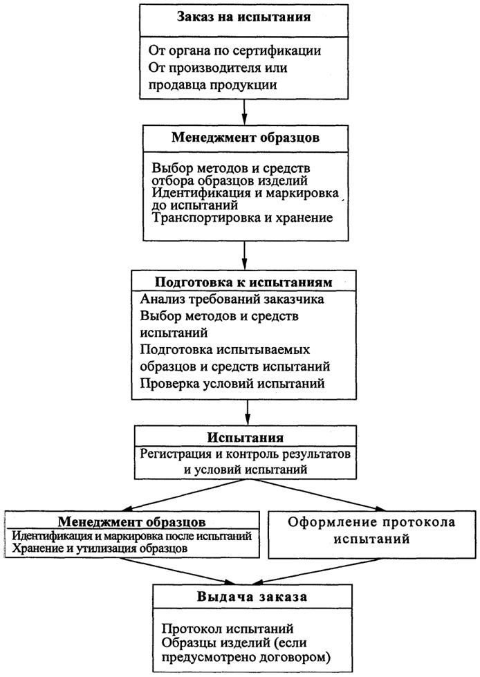 Отбор идентификация образцов и их испытания