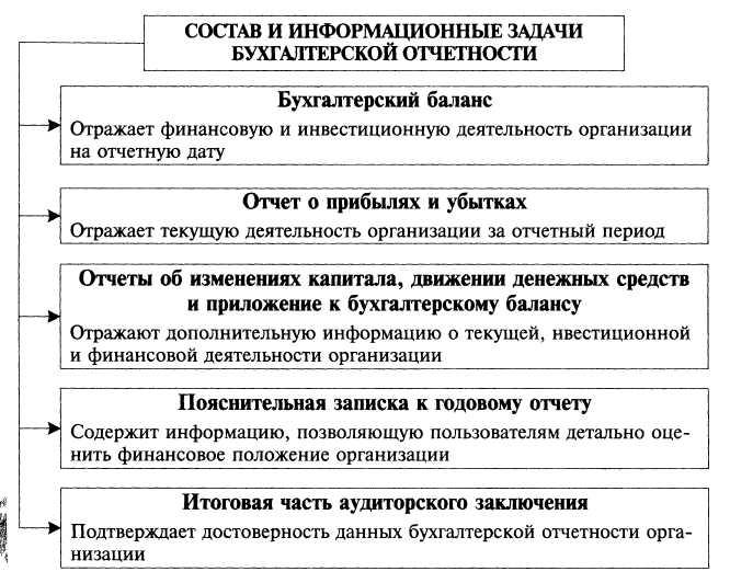 Состав бухгалтерского финансового отчета. Порядок составления бухгалтерской отчетности схема. Этапы и процедуры составления бухгалтерской отчетности. Схема формирования бухгалтерской (финансовой) отчетности. Состав бухгалтерской финансовой отчетности схема.