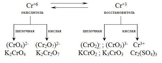 Реакция окисления дихромата калия. Схема восстановления хроматов/бихроматов. ОВР С хроматом калия в разных средах. K2cr2o7 в разных средах. Хром в ОВР В разных средах.