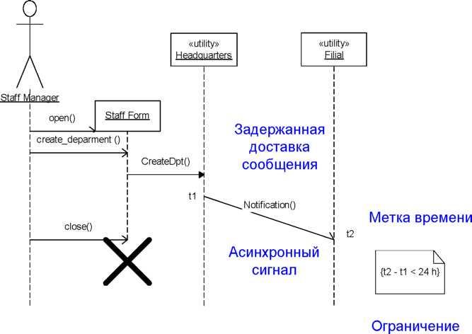 Диаграммы взаимодействия пример