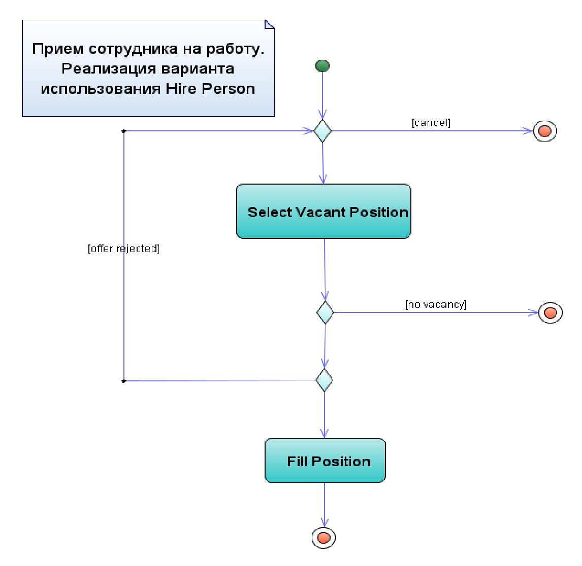 Реализация 11. Диаграмма деятельности отдел кадров. Диаграмма деятельности прием персонала. Диаграмма деятельности приема на работу. Прием работника схема процесса.