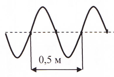 На рисунке изображена поперечная волна бегущая по веревочному шнуру скорость волны v в некоторый