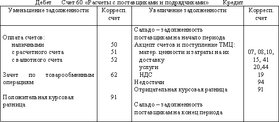 Счет 60 по дебету и кредиту