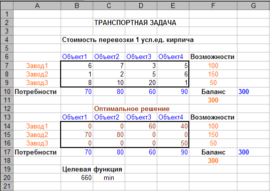 Оптимальный план транспортной задачи