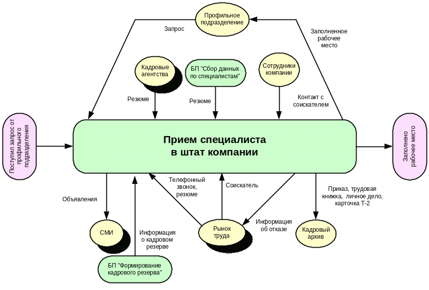 Произвольный запрос. Запрос с параметром в access. Зап запрос. Схема окружения бизнес-процесса. Зап запрос.