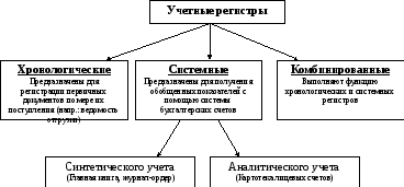 Хронологический регистр. Хронологические учетные регистры. Учетные регистры синтетического учета. Хронологические регистры бухгалтерского учета. К учетным регистрам относятся.