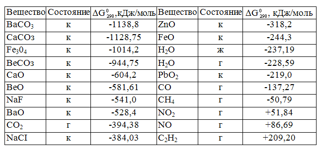 Стандартная энтропия