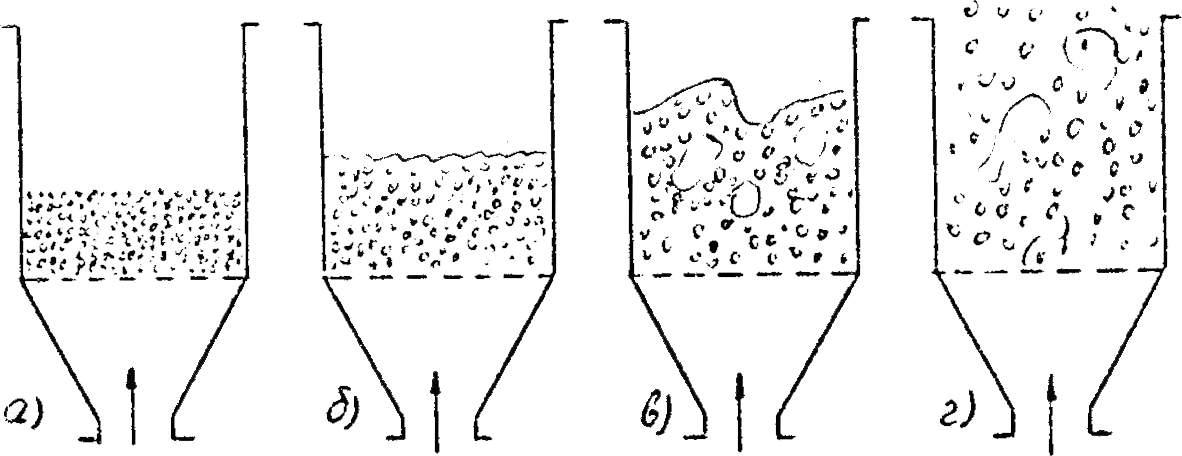 Этапы фильтрования. Исследование гидродинамики псевдоожиженного слоя. Исследование гидродинамики псевдоожиженного слоя лабораторная. Гидродинамика зернистого слоя.