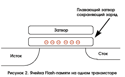 Флеш карта принцип работы