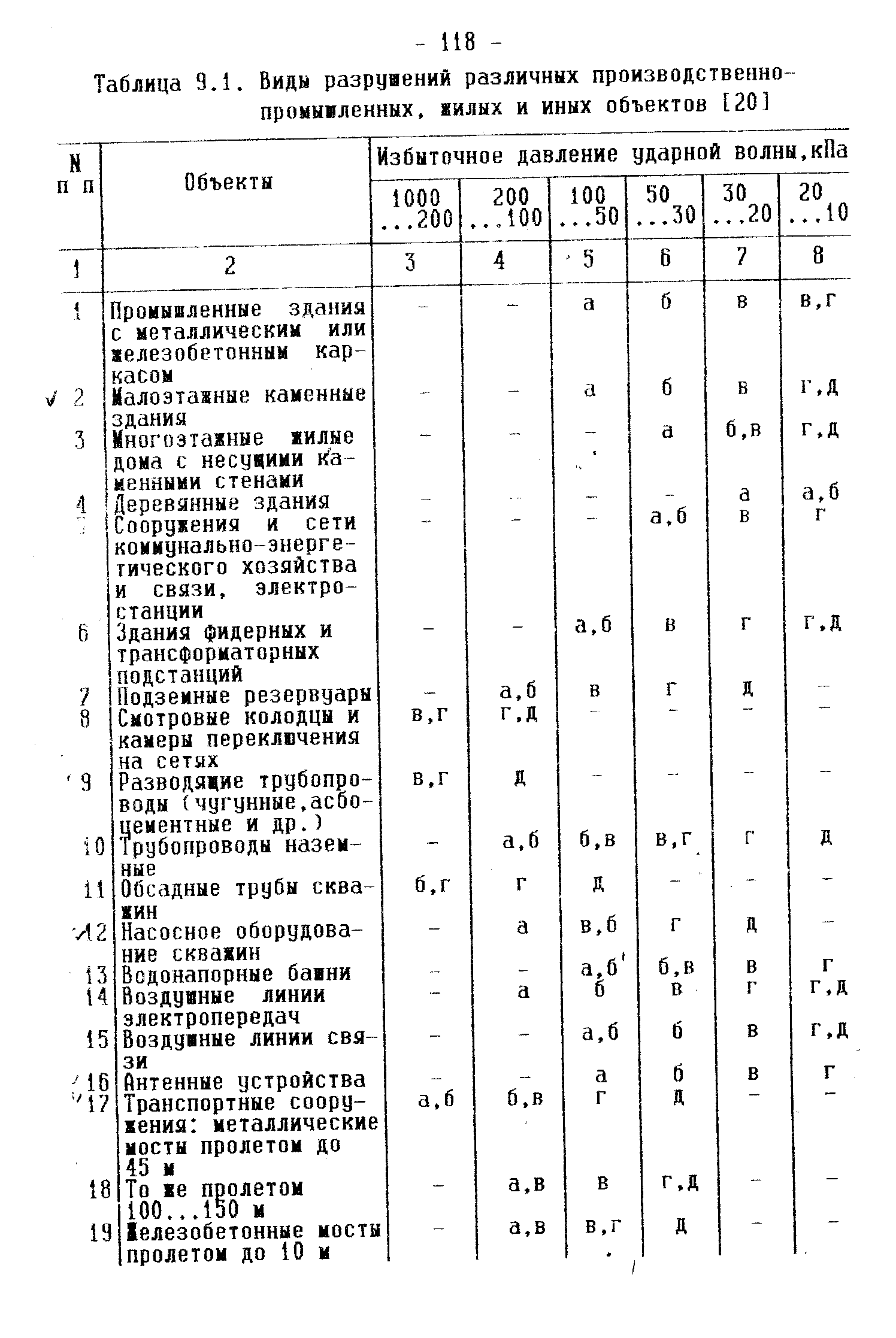 9. Прогнозирование зон разрушения ударной волной и возмжных последствий  взрной газовоздушных смесей