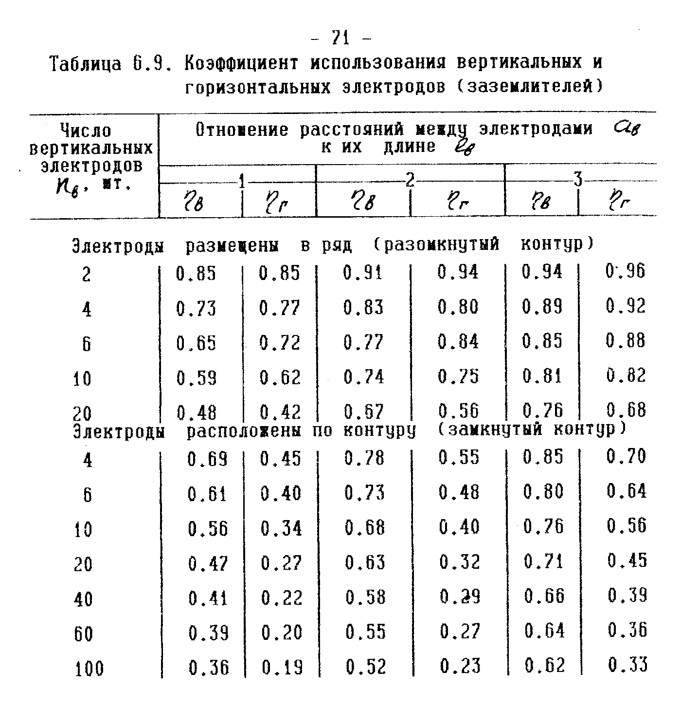 Коэффициент использования стержней заземления