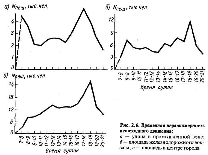 Неравномерность интенсивности движения