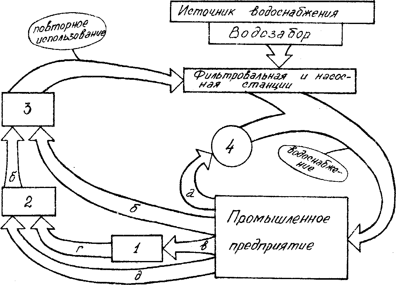 Система оборотного водоснабжения это. Схема оборотного водоснабжения. Примитивная схема – оборотное водоснабжение. Оборотное водоснабжение (замкнутый водооборот) схема. Система оборотного водоснабжения на предприятиях.