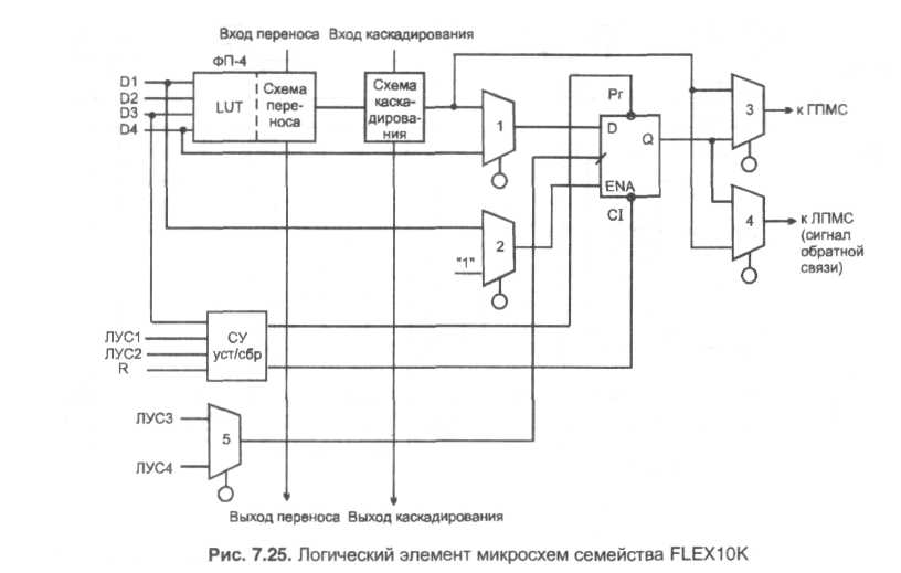 7.5.2. Популярные cpld фирмы "altera"