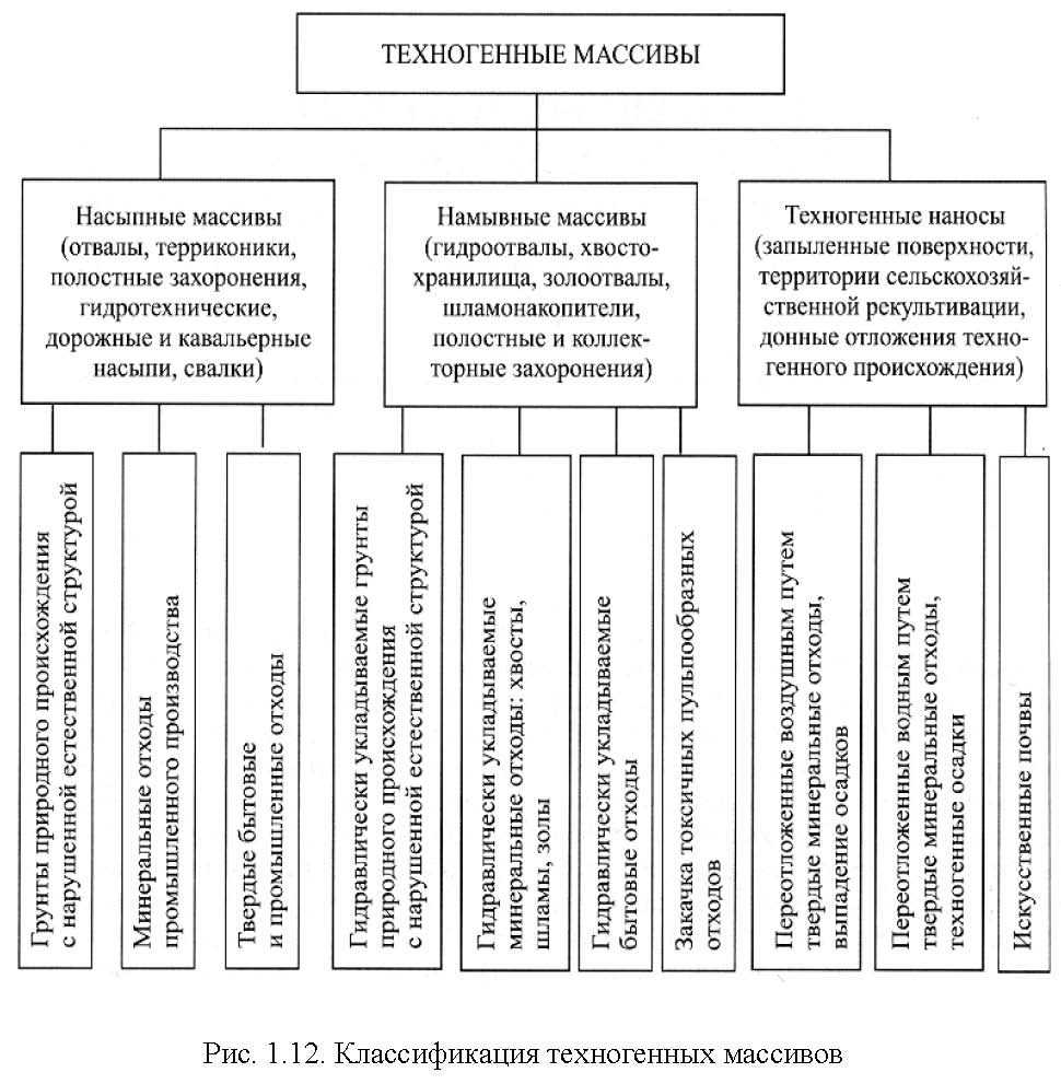 Организационные схемы ландшафты процессов доски Формирование парков на нарушенных территориях. Геопластика Ландшафтная архитекту